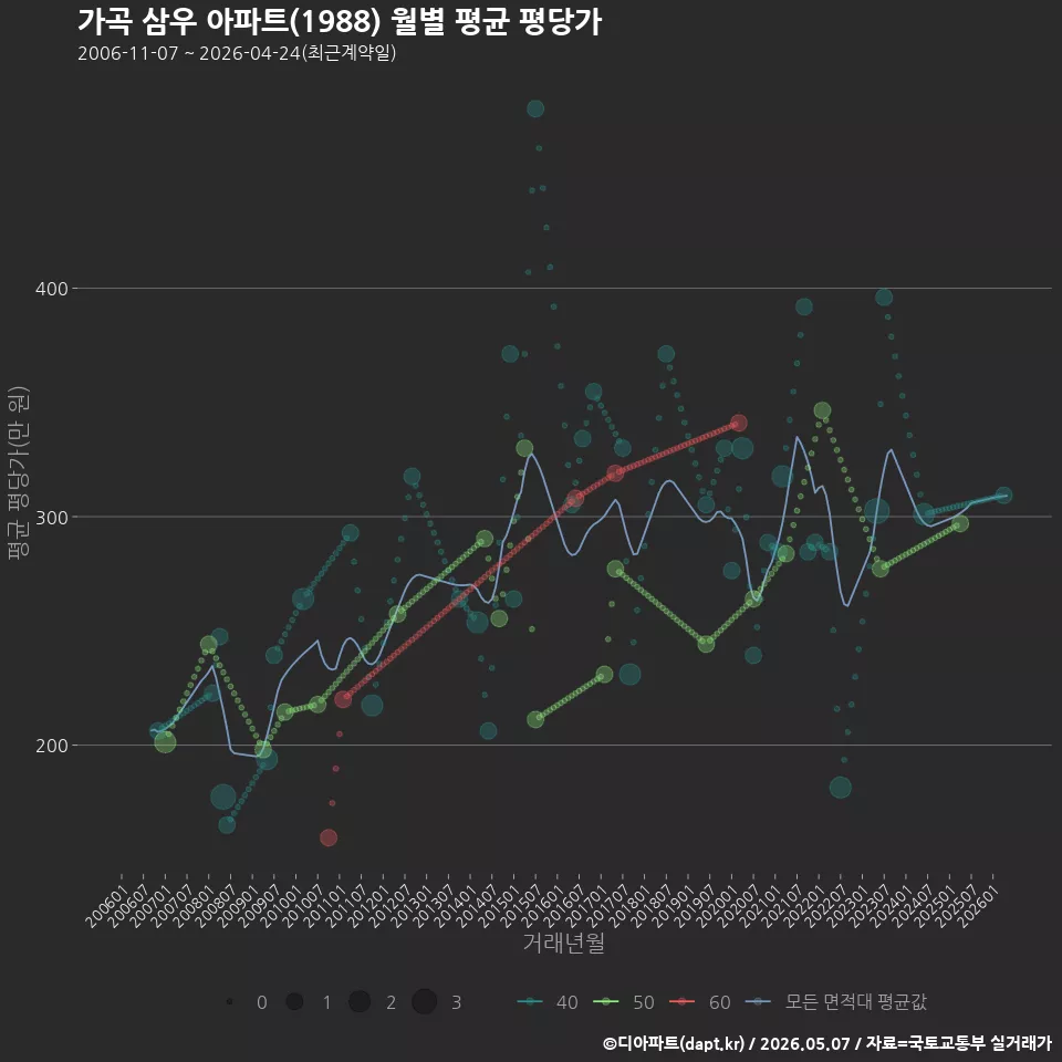 가곡 삼우 아파트(1988) 월별 평균 평당가