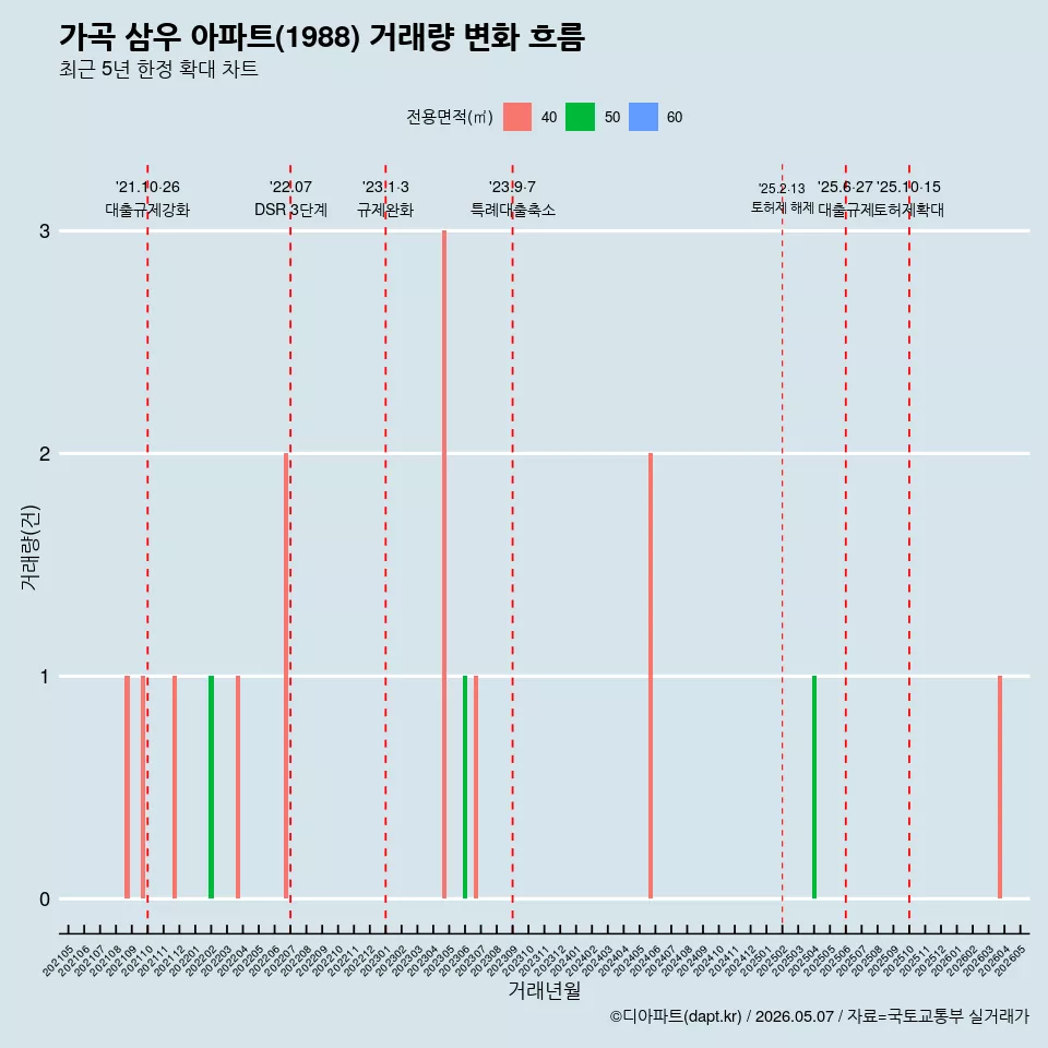 가곡 삼우 아파트(1988) 거래량 변화 흐름