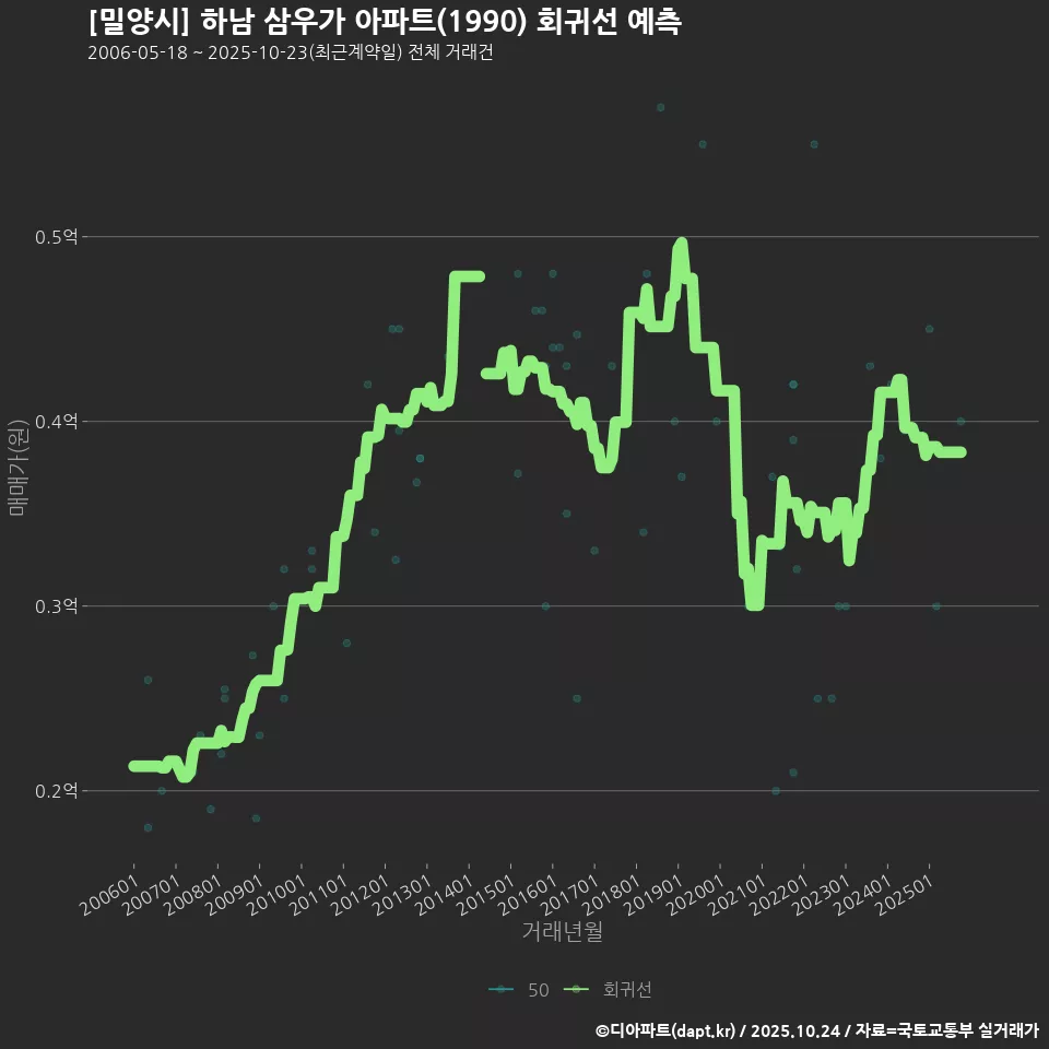 [밀양시] 하남 삼우가 아파트(1990) 회귀선 예측