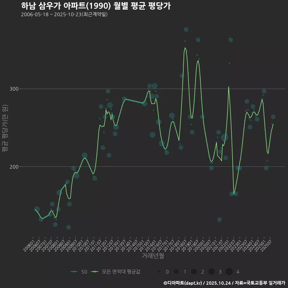 하남 삼우가 아파트(1990) 월별 평균 평당가
