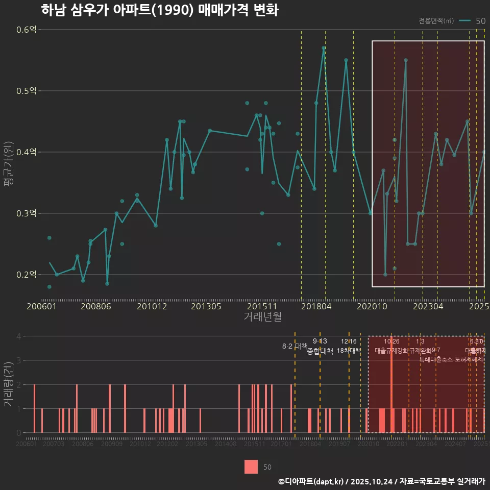 하남 삼우가 아파트(1990) 매매가격 변화