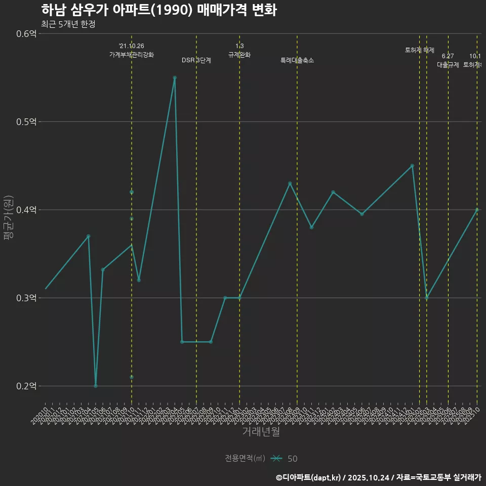 하남 삼우가 아파트(1990) 매매가격 변화