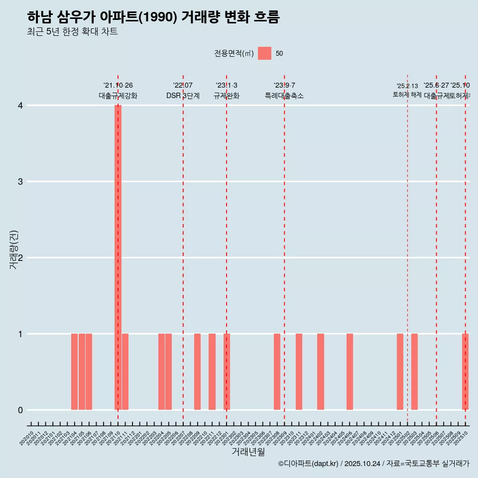 하남 삼우가 아파트(1990) 거래량 변화 흐름