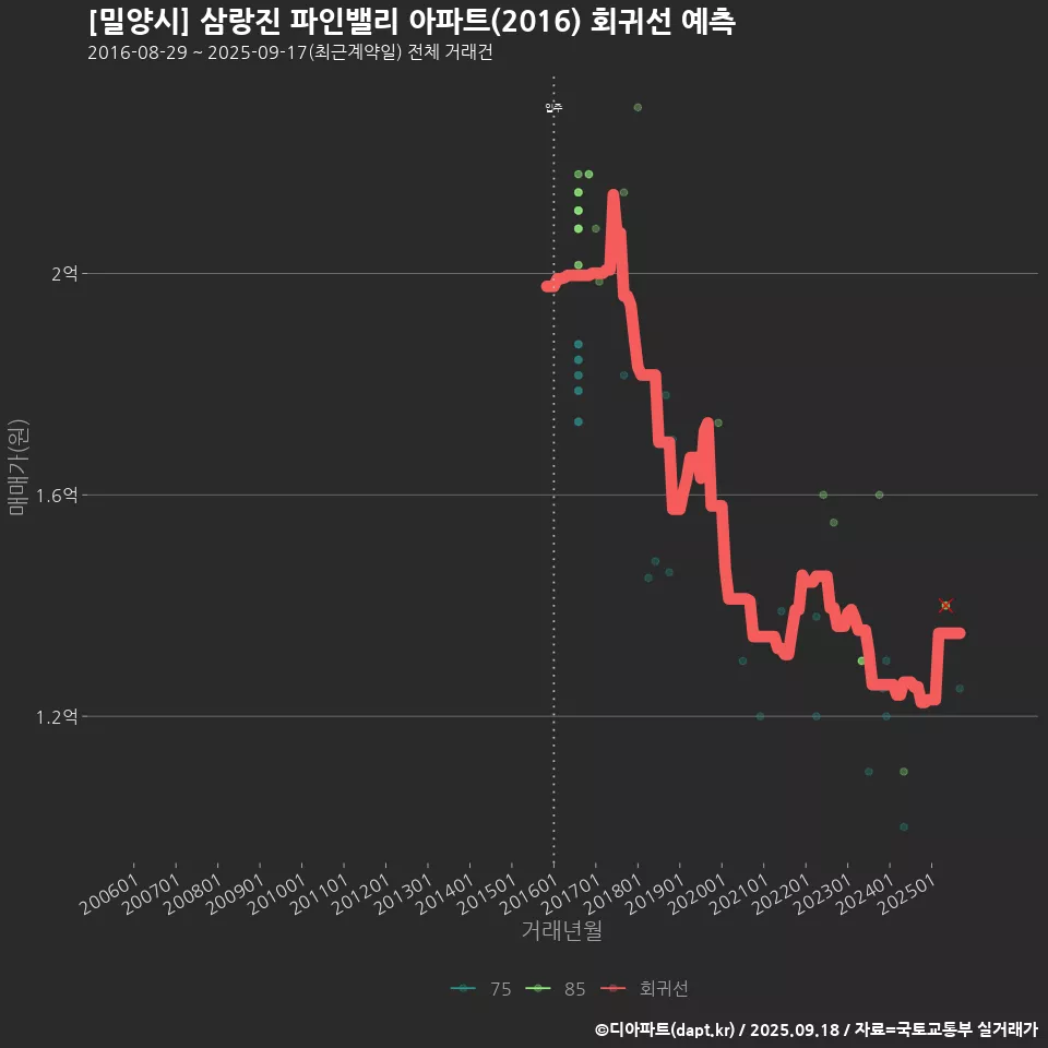 [밀양시] 삼랑진 파인밸리 아파트(2016) 회귀선 예측