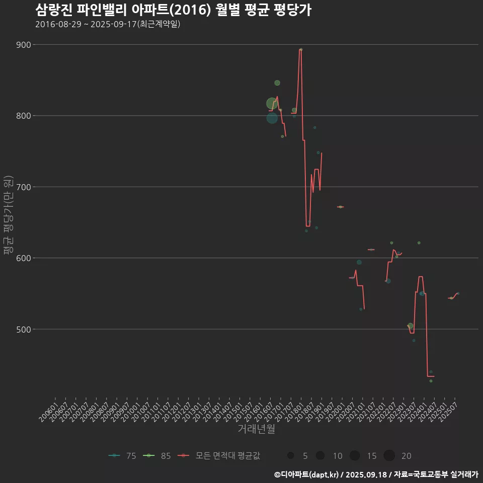 삼랑진 파인밸리 아파트(2016) 월별 평균 평당가