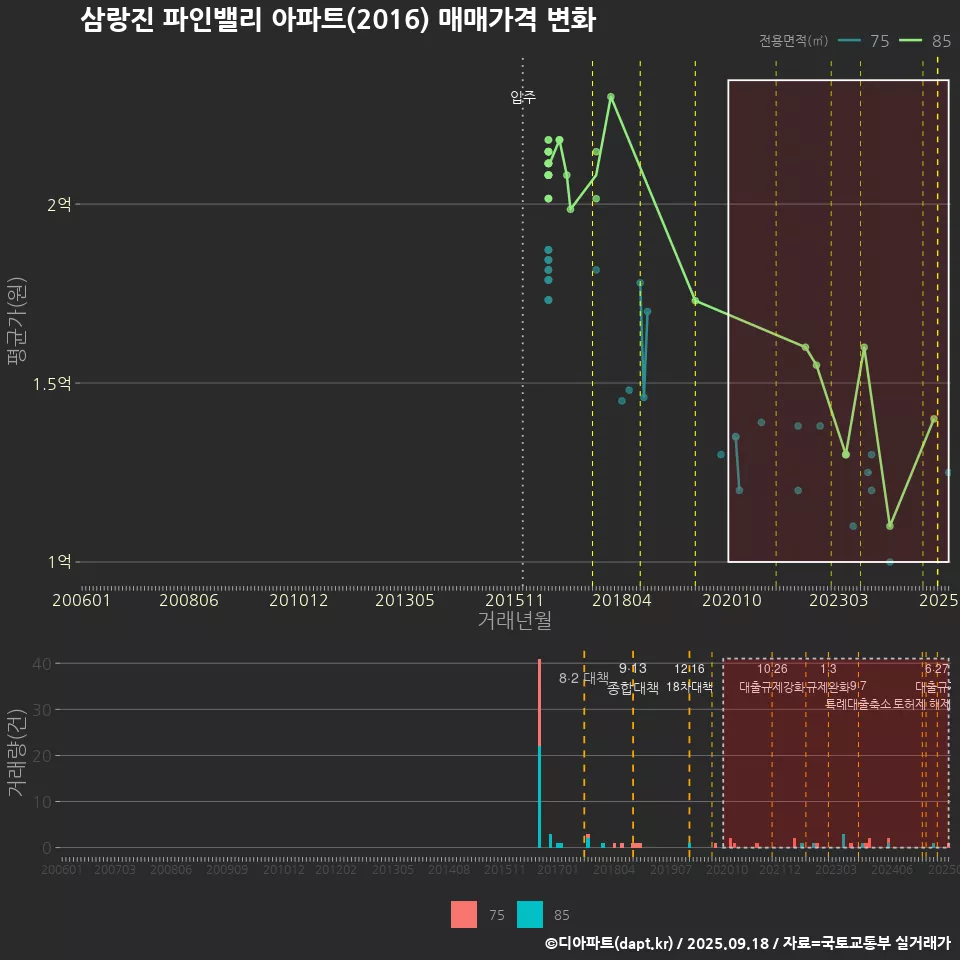 삼랑진 파인밸리 아파트(2016) 매매가격 변화