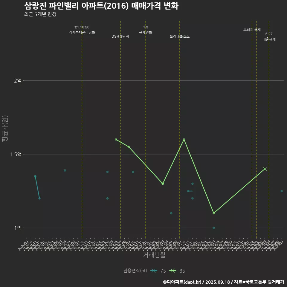 삼랑진 파인밸리 아파트(2016) 매매가격 변화