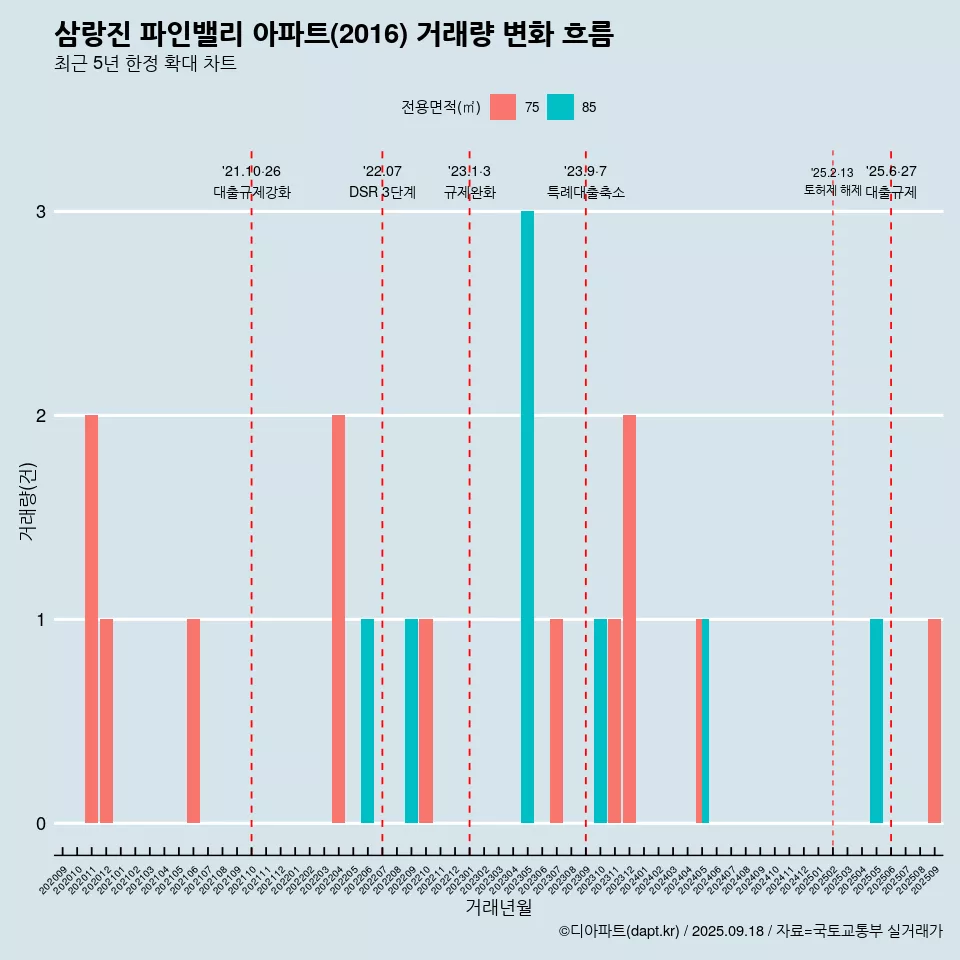 삼랑진 파인밸리 아파트(2016) 거래량 변화 흐름