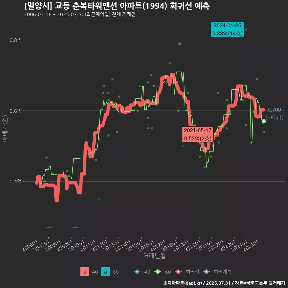 [밀양시] 교동 춘복타워맨션 아파트(1994) 회귀선 예측