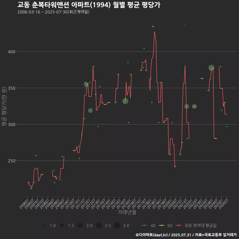 교동 춘복타워맨션 아파트(1994) 월별 평균 평당가