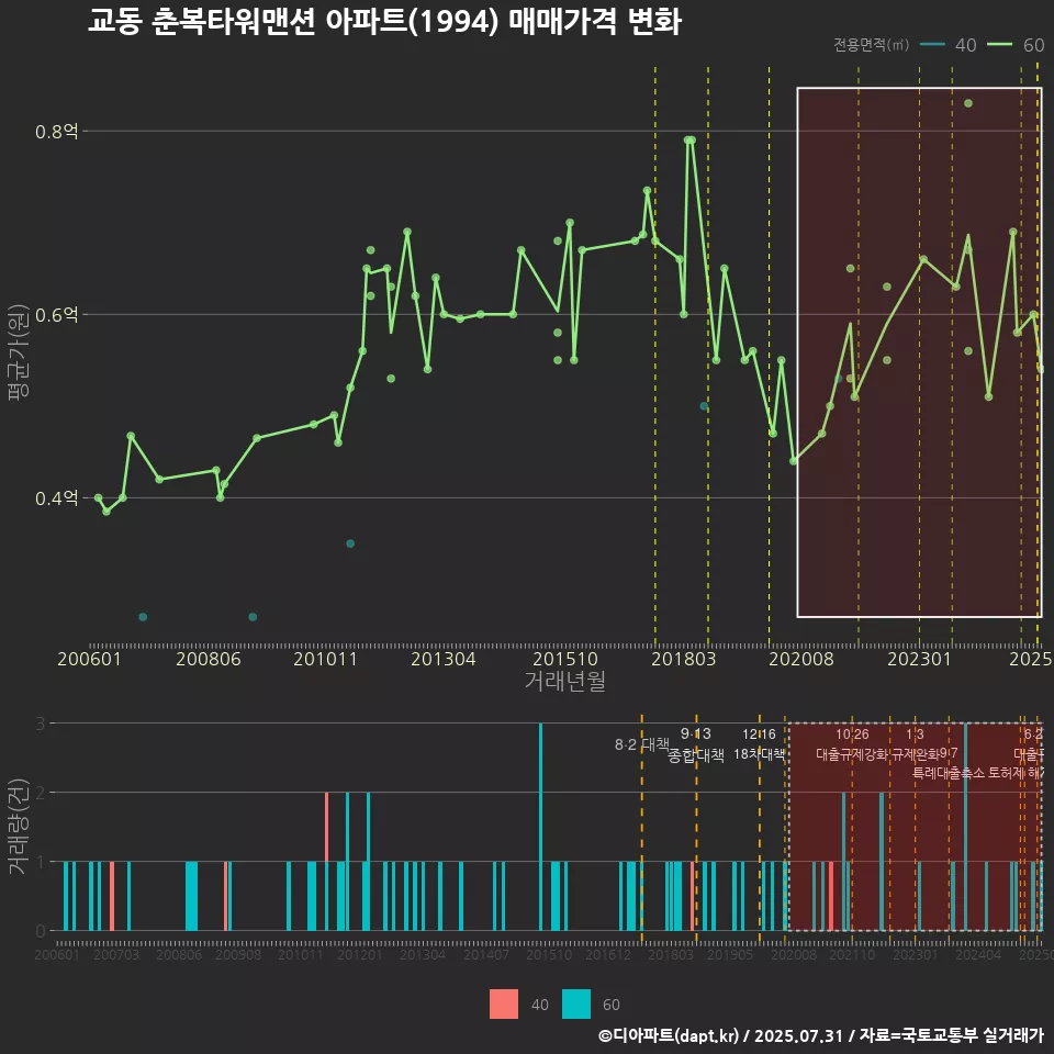 교동 춘복타워맨션 아파트(1994) 매매가격 변화
