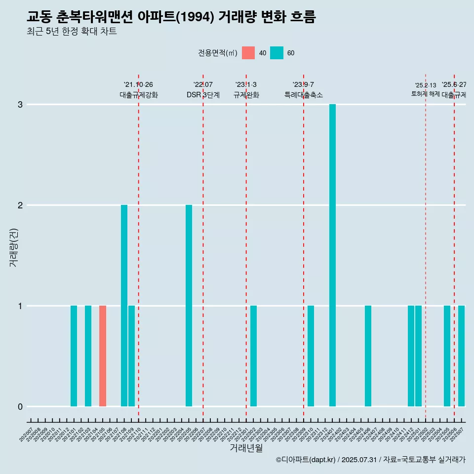 교동 춘복타워맨션 아파트(1994) 거래량 변화 흐름