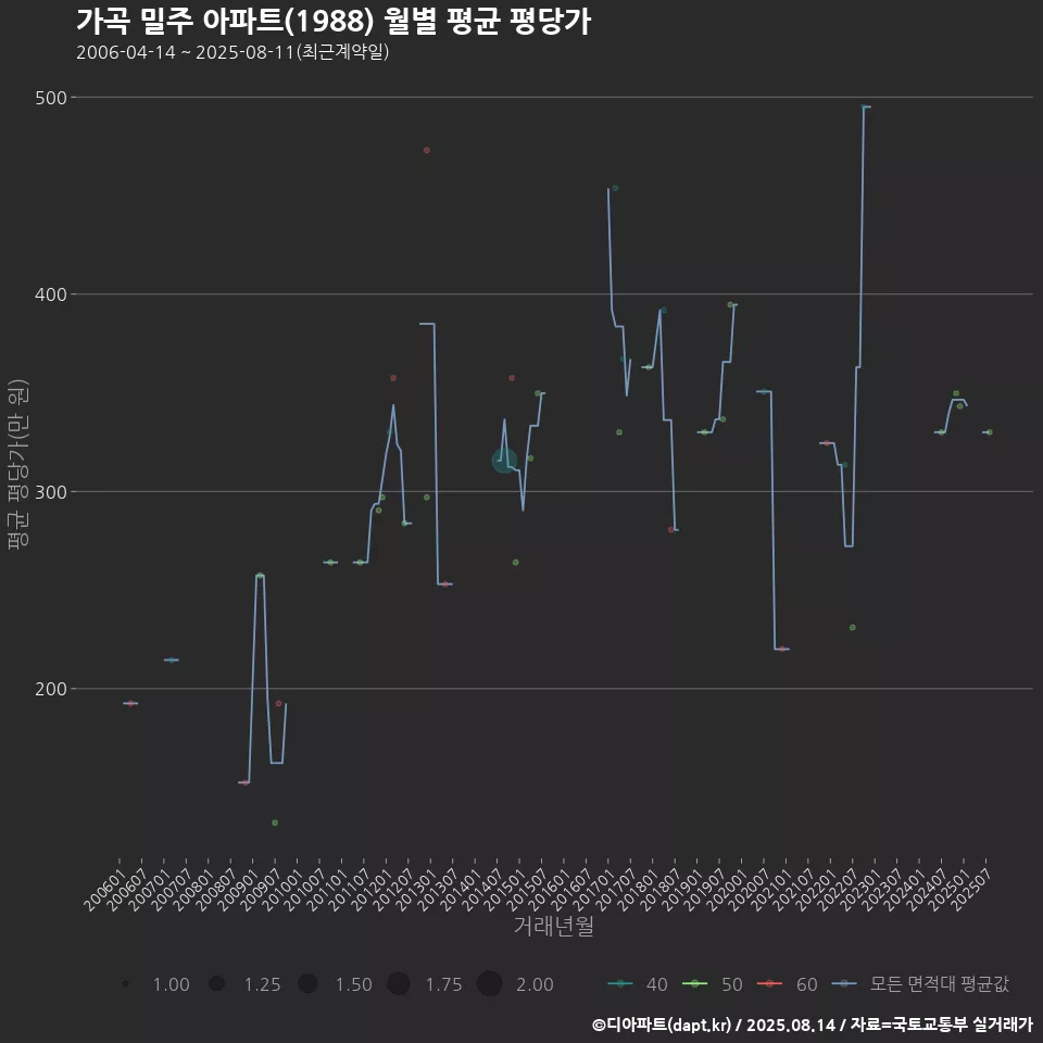 가곡 밀주 아파트(1988) 월별 평균 평당가