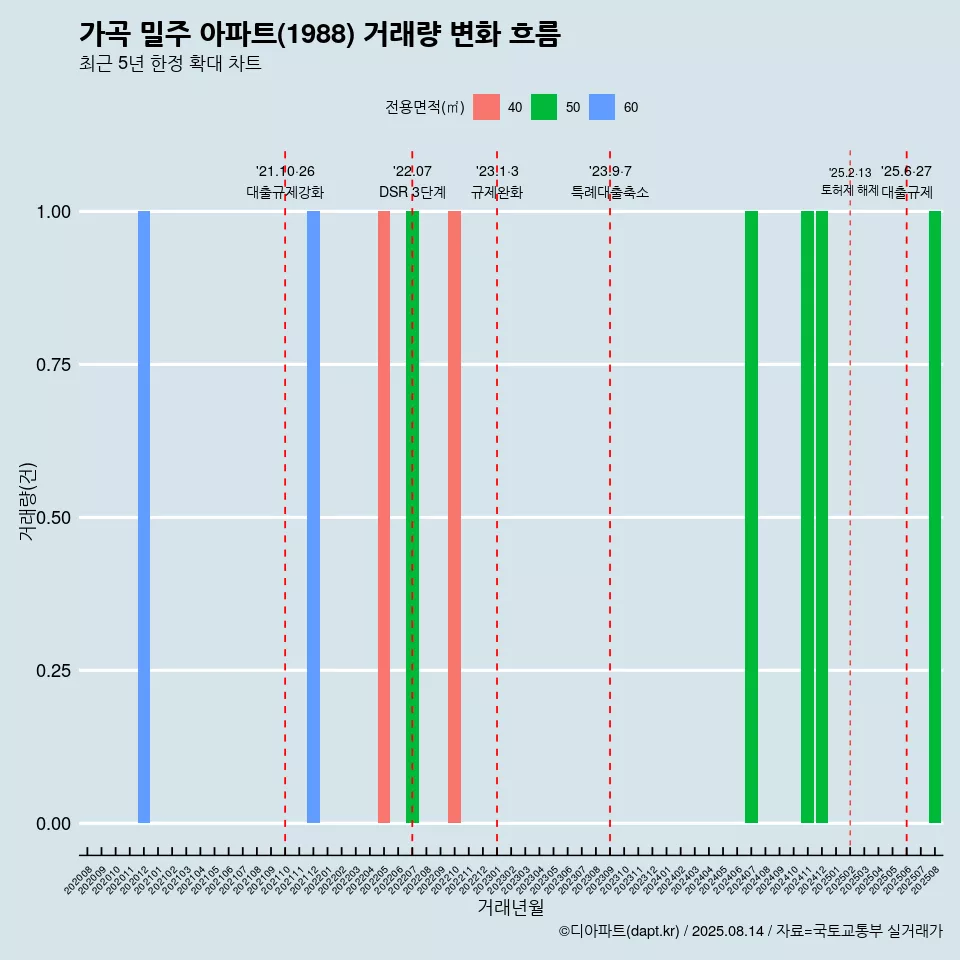 가곡 밀주 아파트(1988) 거래량 변화 흐름