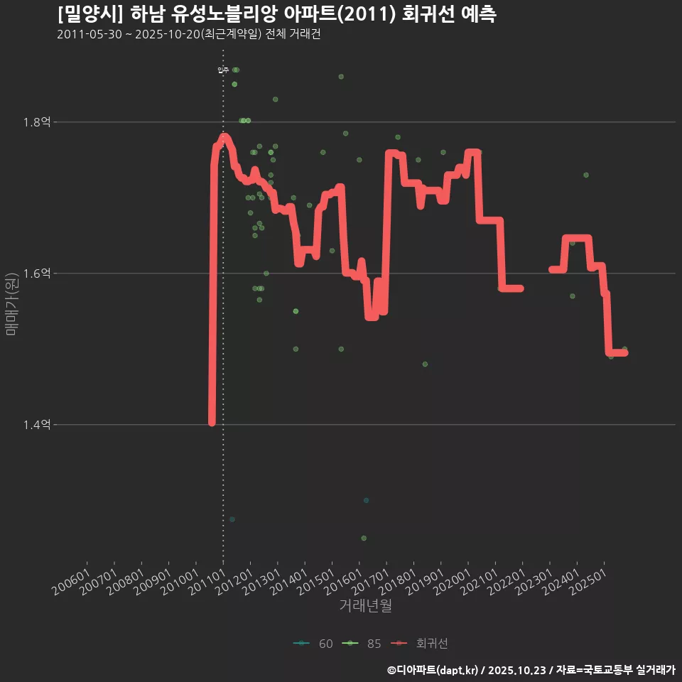 [밀양시] 하남 유성노블리앙 아파트(2011) 회귀선 예측