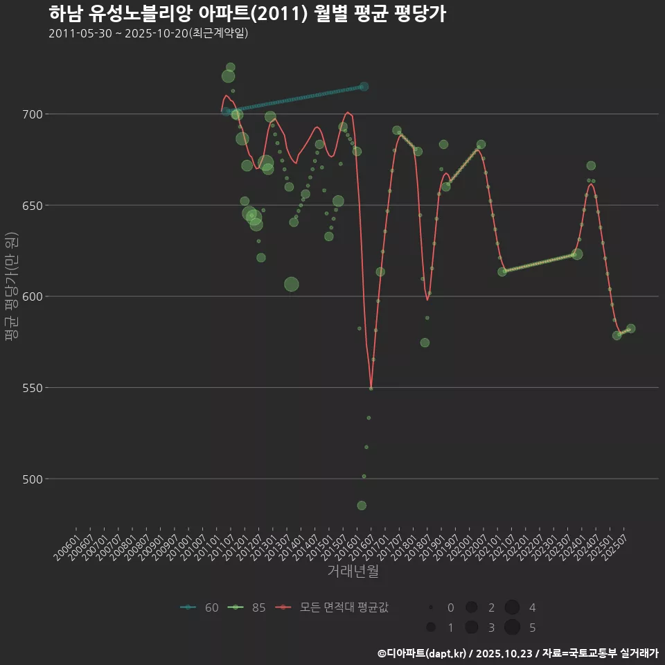 하남 유성노블리앙 아파트(2011) 월별 평균 평당가
