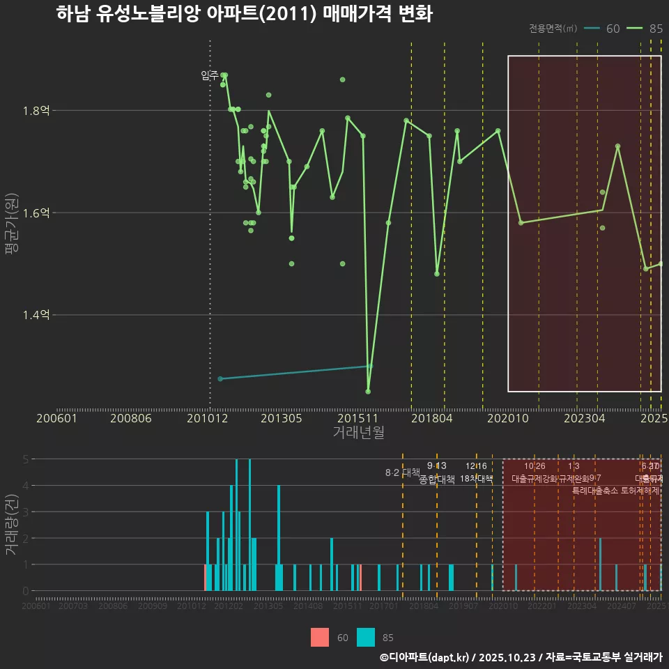 하남 유성노블리앙 아파트(2011) 매매가격 변화