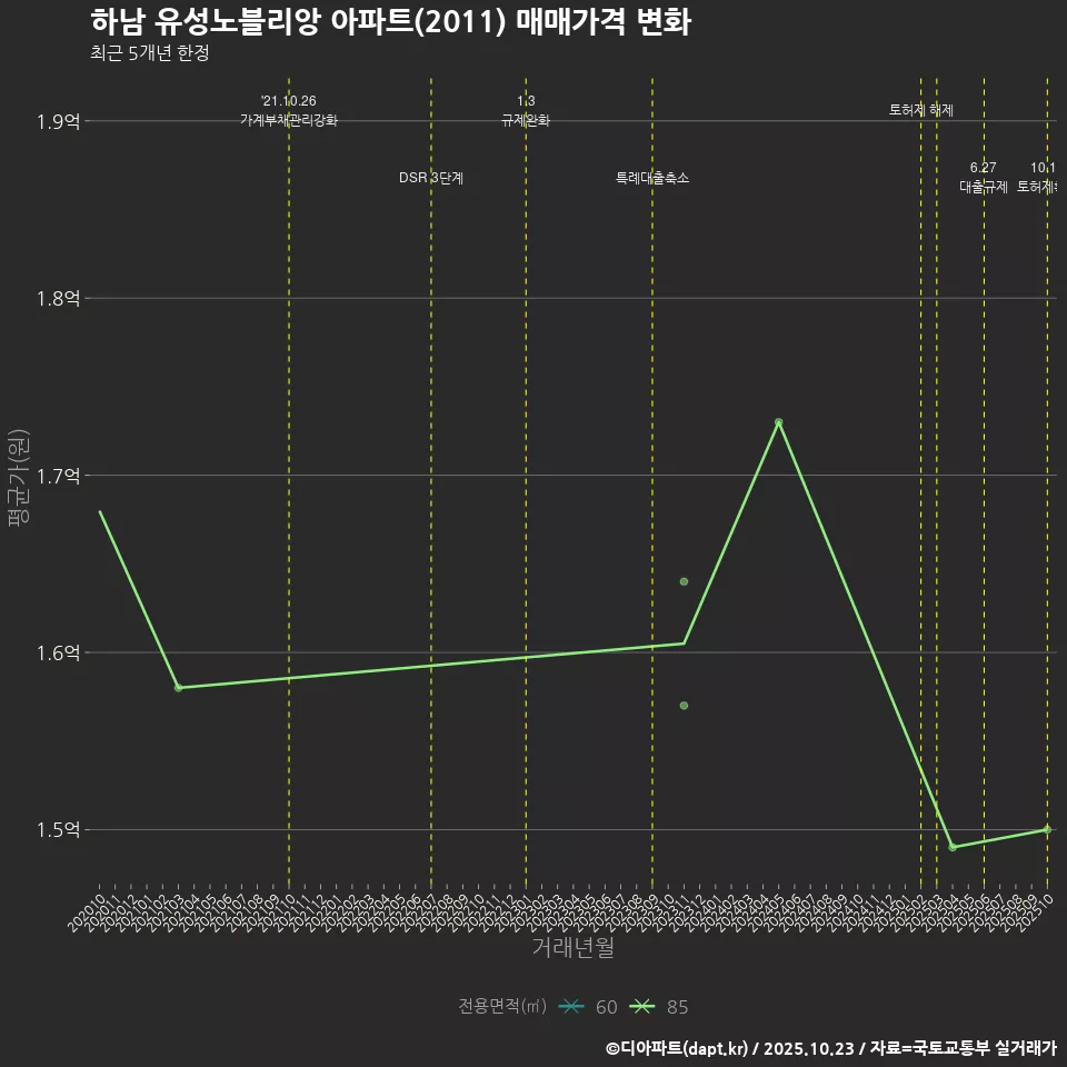 하남 유성노블리앙 아파트(2011) 매매가격 변화