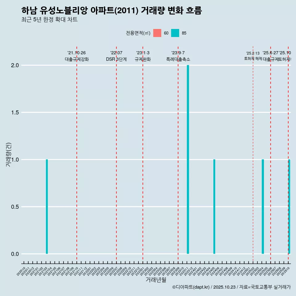 하남 유성노블리앙 아파트(2011) 거래량 변화 흐름