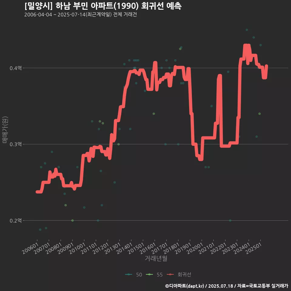 [밀양시] 하남 부민 아파트(1990) 회귀선 예측