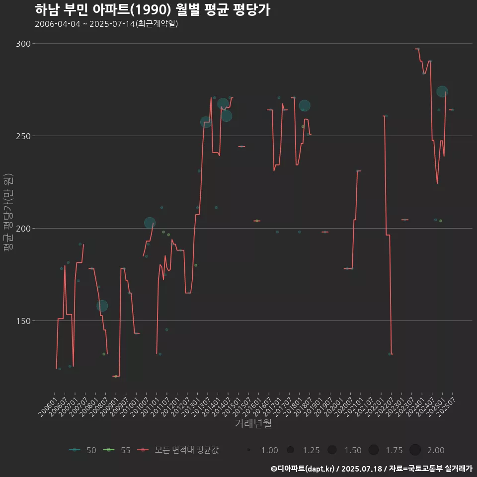하남 부민 아파트(1990) 월별 평균 평당가