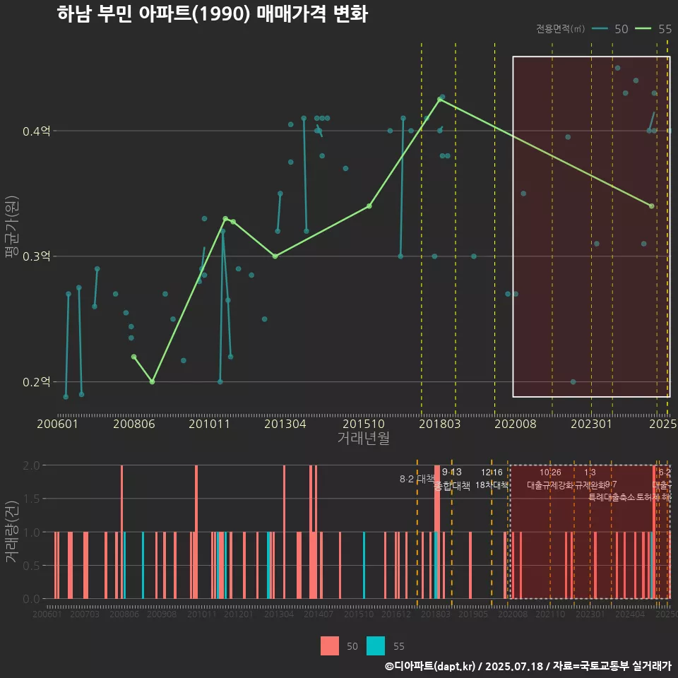 하남 부민 아파트(1990) 매매가격 변화