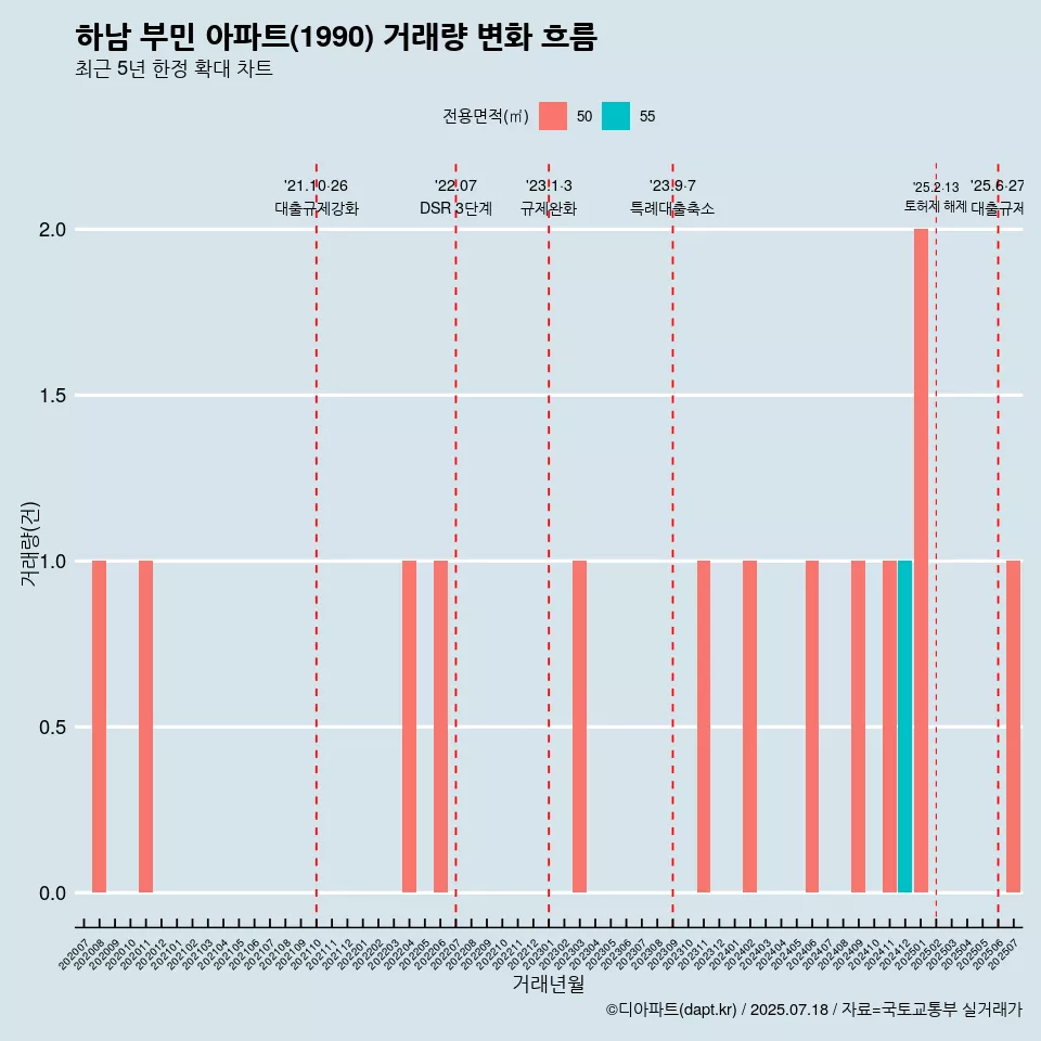 하남 부민 아파트(1990) 거래량 변화 흐름