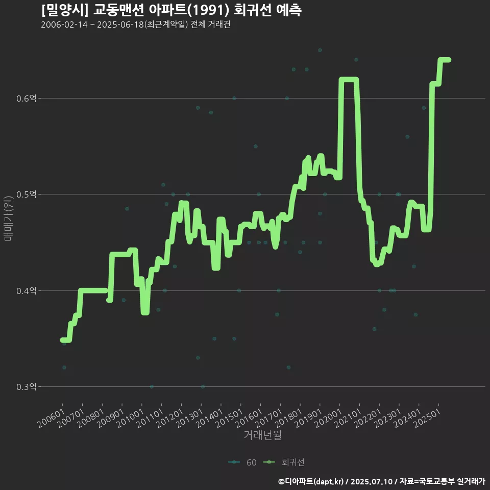 [밀양시] 교동맨션 아파트(1991) 회귀선 예측