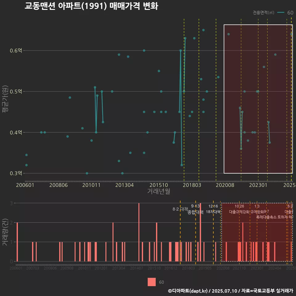 교동맨션 아파트(1991) 매매가격 변화