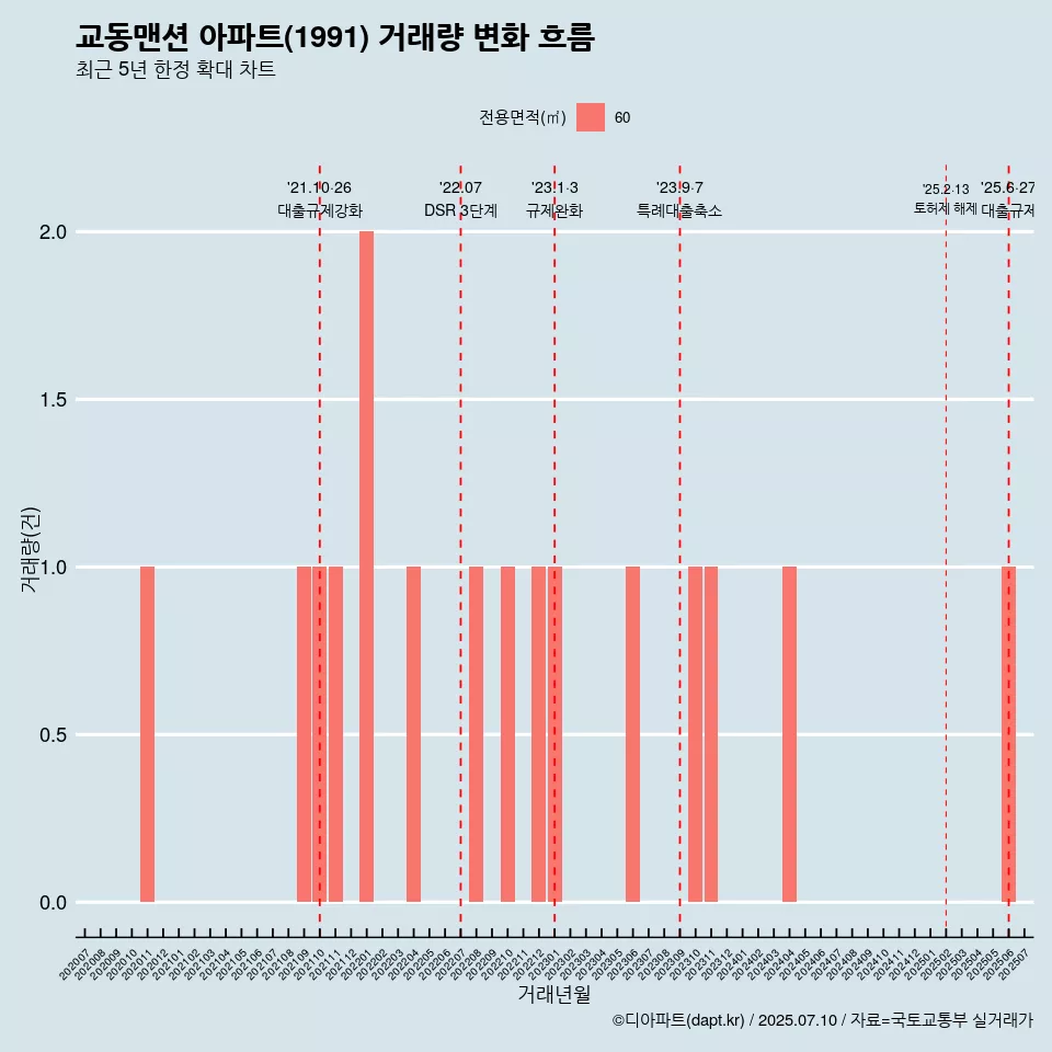 교동맨션 아파트(1991) 거래량 변화 흐름