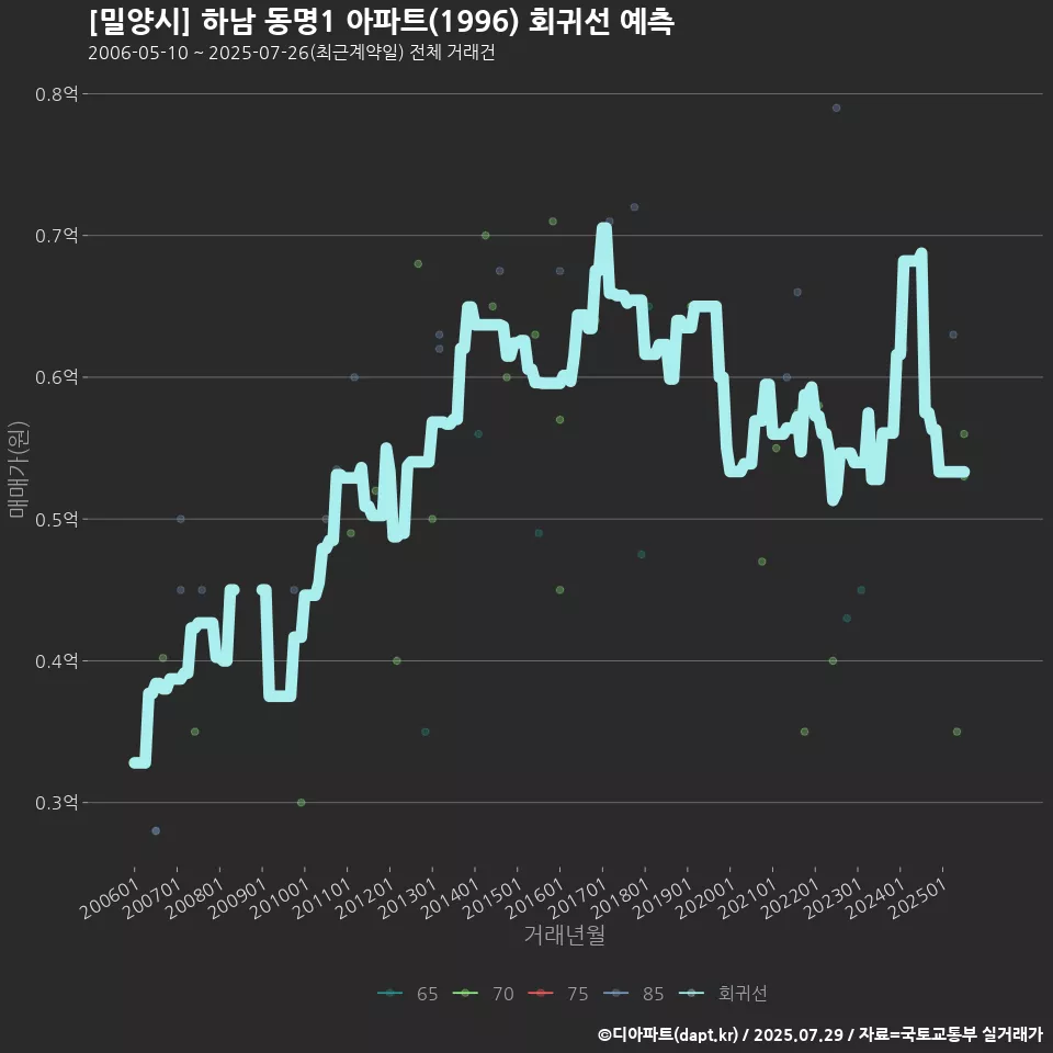 [밀양시] 하남 동명1 아파트(1996) 회귀선 예측