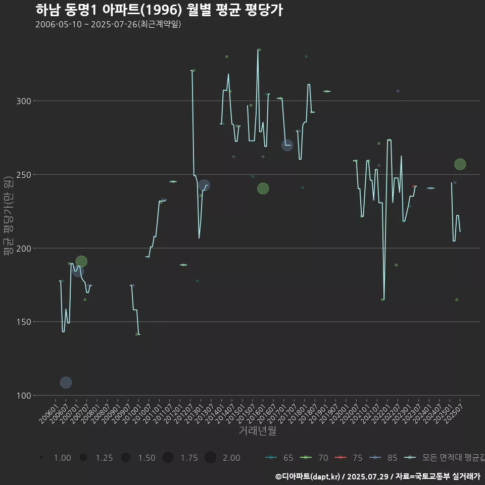 하남 동명1 아파트(1996) 월별 평균 평당가