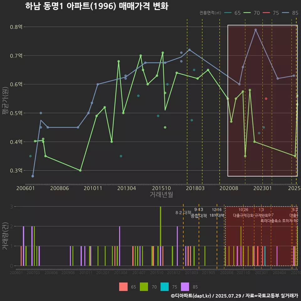 하남 동명1 아파트(1996) 매매가격 변화