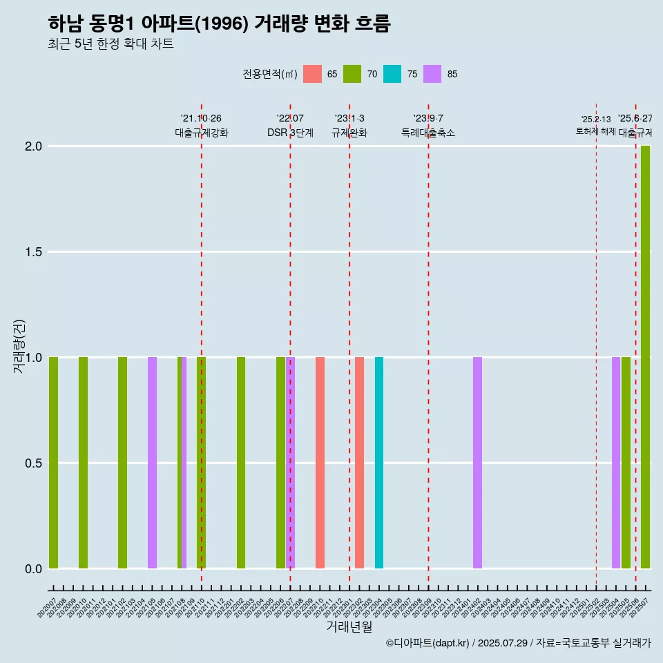 하남 동명1 아파트(1996) 거래량 변화 흐름