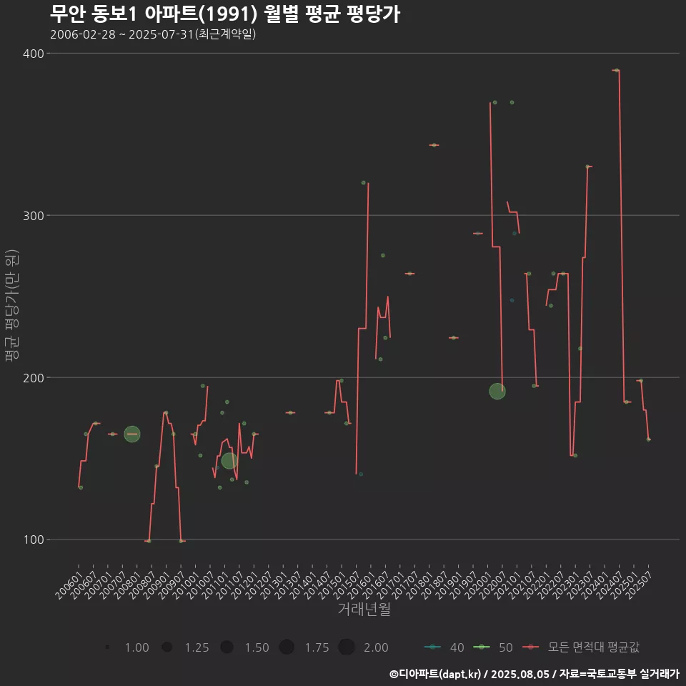 무안 동보1 아파트(1991) 월별 평균 평당가