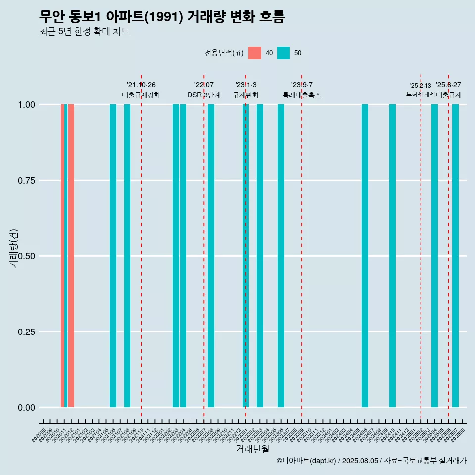 무안 동보1 아파트(1991) 거래량 변화 흐름
