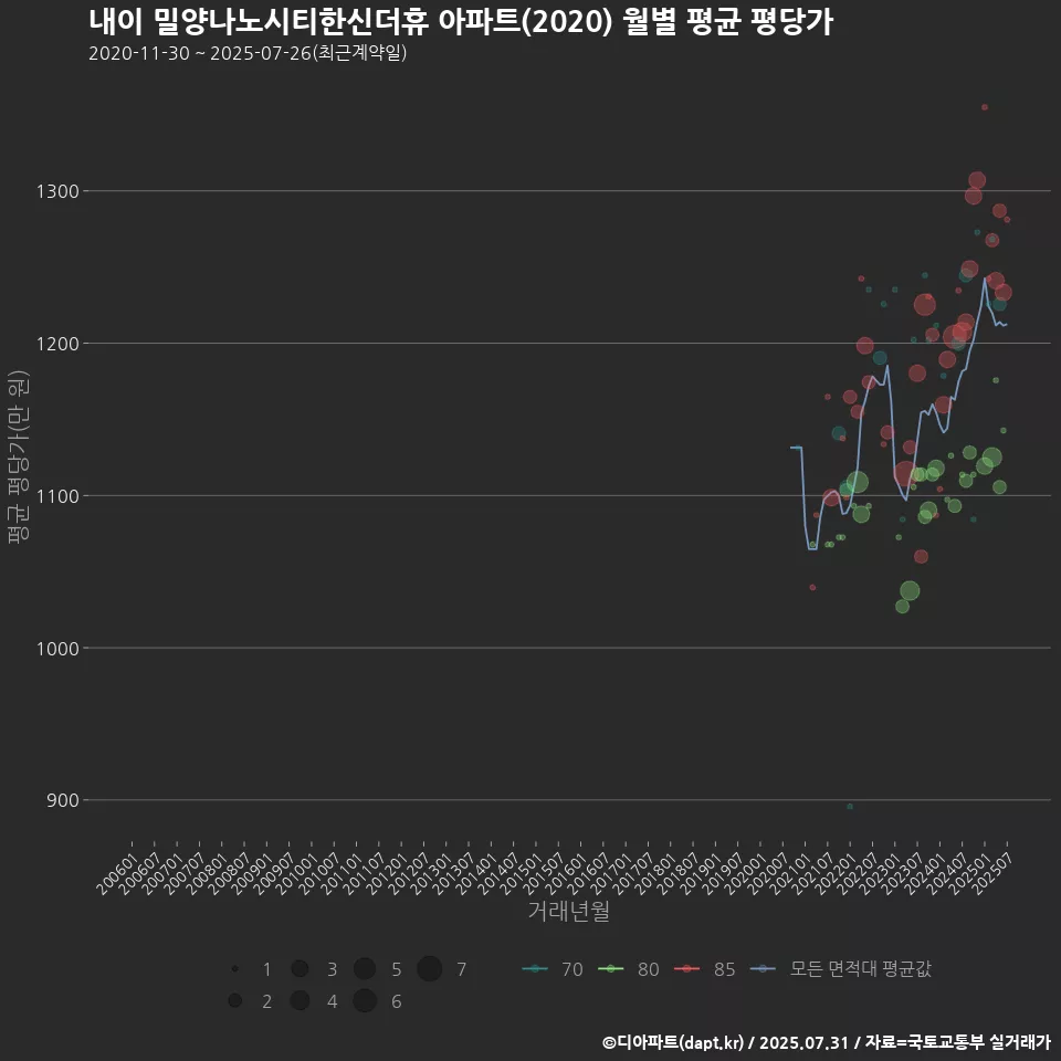내이 밀양나노시티한신더휴 아파트(2020) 월별 평균 평당가