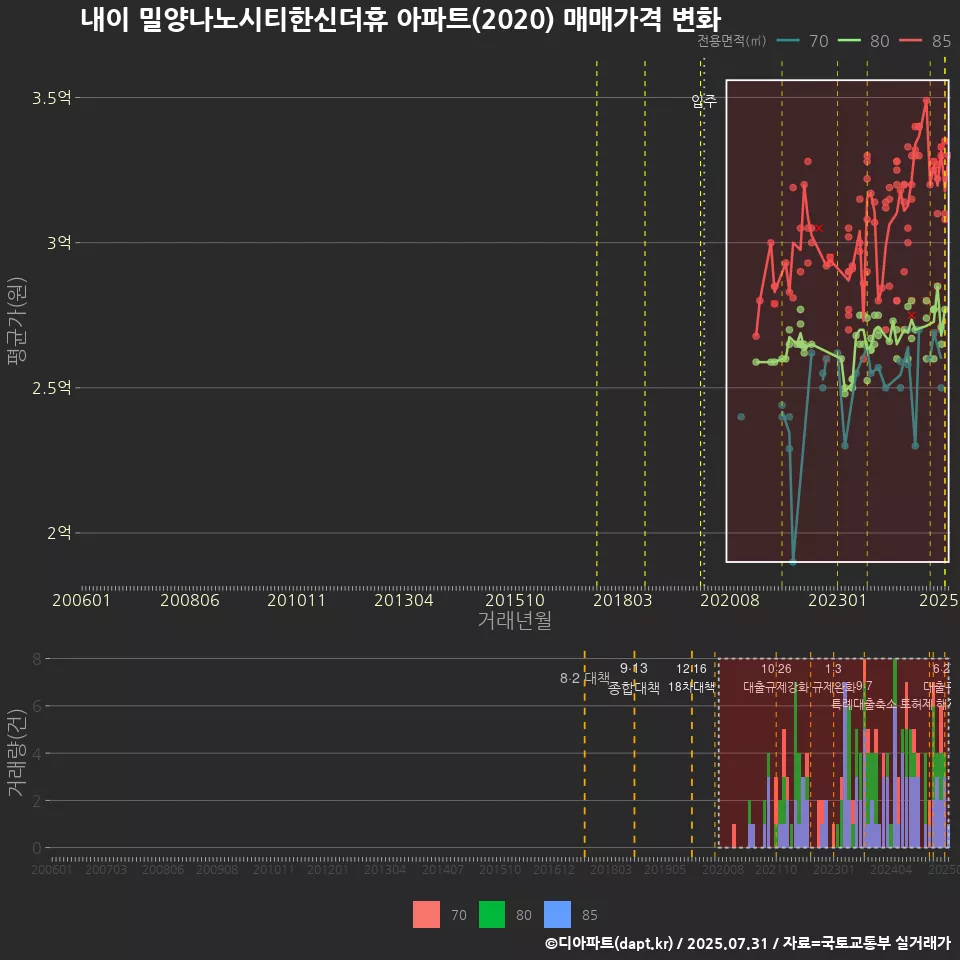 내이 밀양나노시티한신더휴 아파트(2020) 매매가격 변화