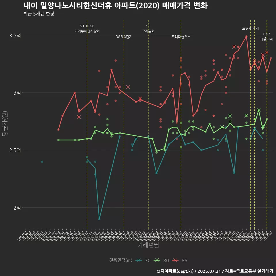내이 밀양나노시티한신더휴 아파트(2020) 매매가격 변화