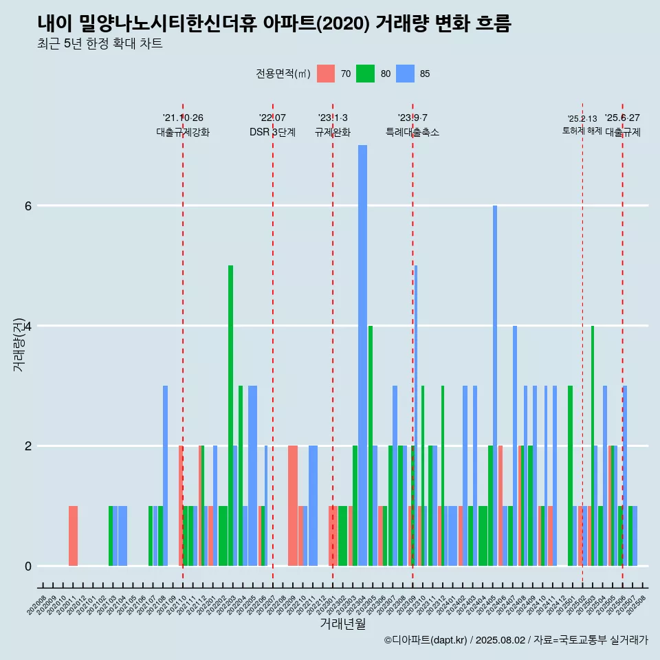 내이 밀양나노시티한신더휴 아파트(2020) 거래량 변화 흐름