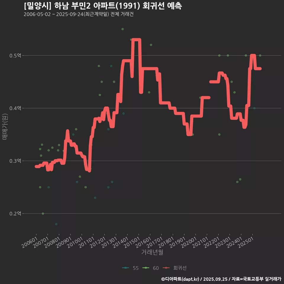 [밀양시] 하남 부민2 아파트(1991) 회귀선 예측