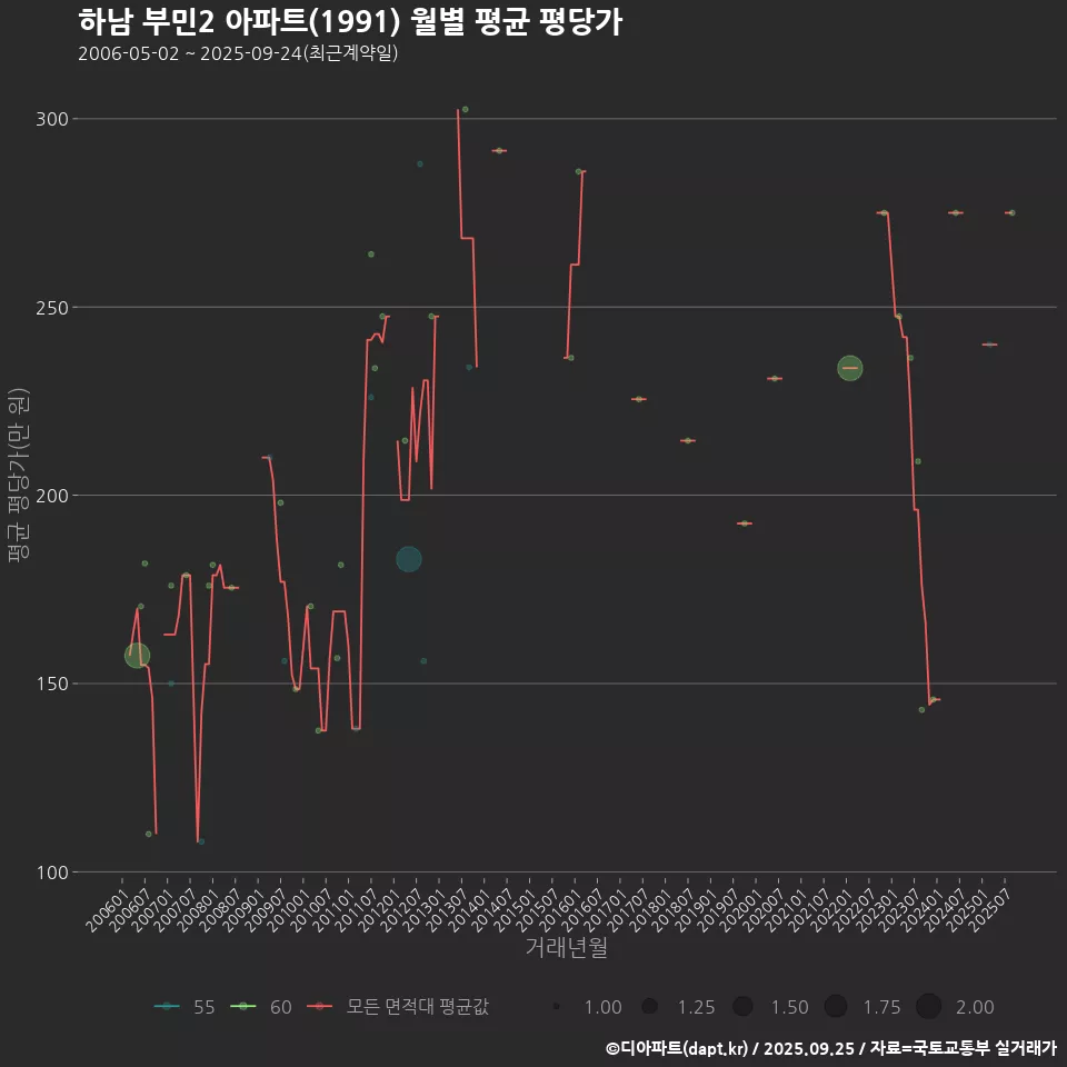 하남 부민2 아파트(1991) 월별 평균 평당가