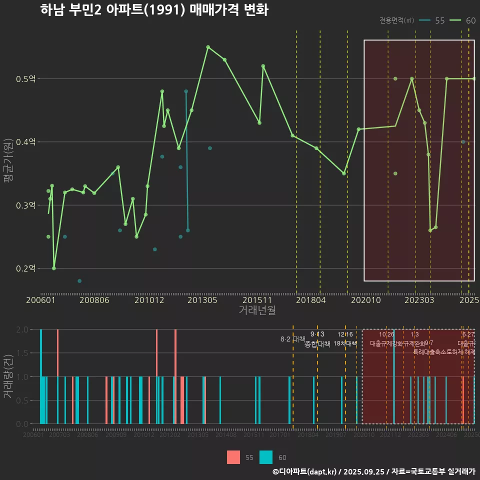 하남 부민2 아파트(1991) 매매가격 변화