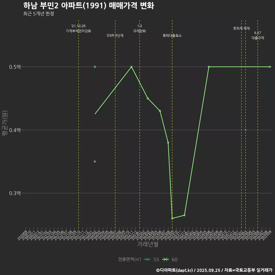 하남 부민2 아파트(1991) 매매가격 변화