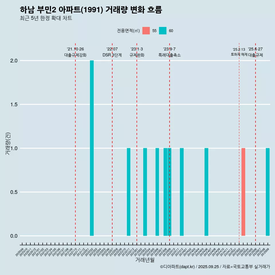 하남 부민2 아파트(1991) 거래량 변화 흐름