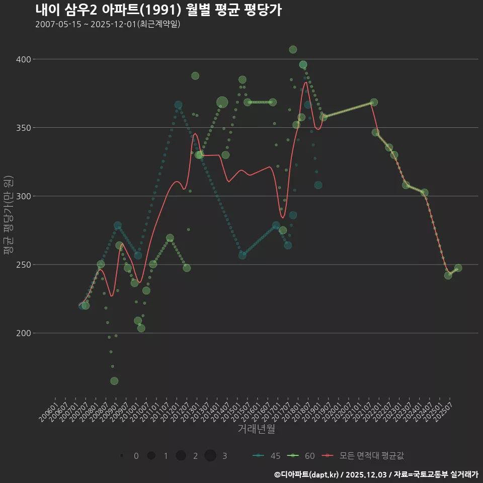 내이 삼우2 아파트(1991) 월별 평균 평당가