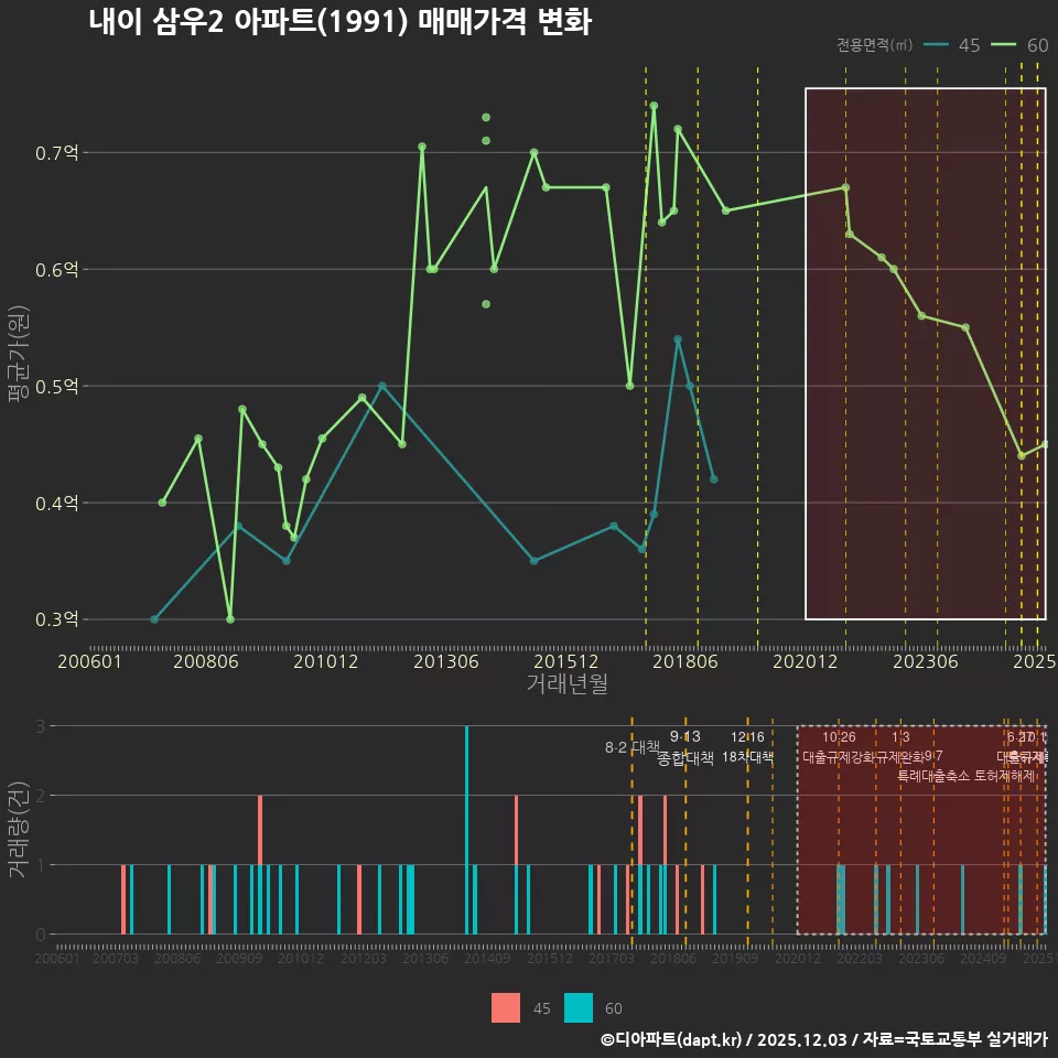 내이 삼우2 아파트(1991) 매매가격 변화