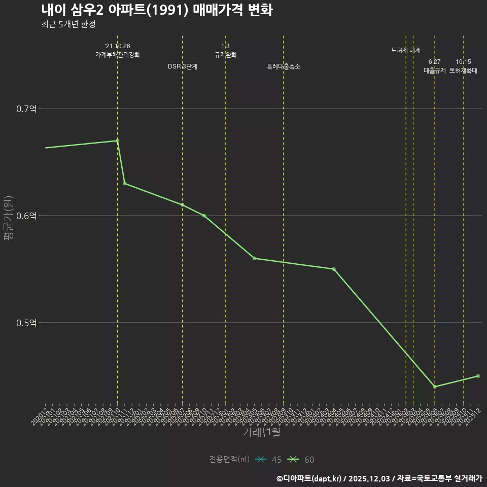 내이 삼우2 아파트(1991) 매매가격 변화