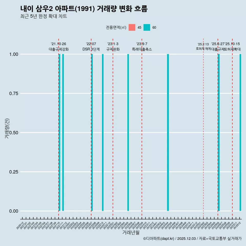 내이 삼우2 아파트(1991) 거래량 변화 흐름