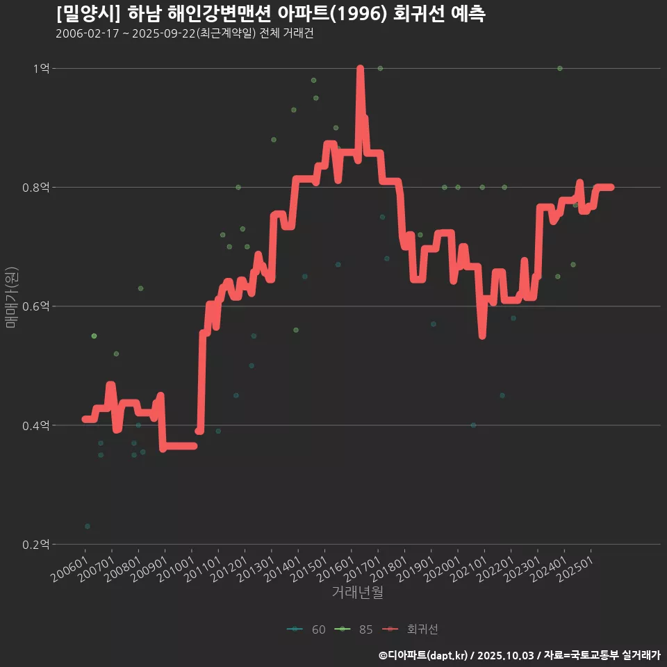 [밀양시] 하남 해인강변맨션 아파트(1996) 회귀선 예측
